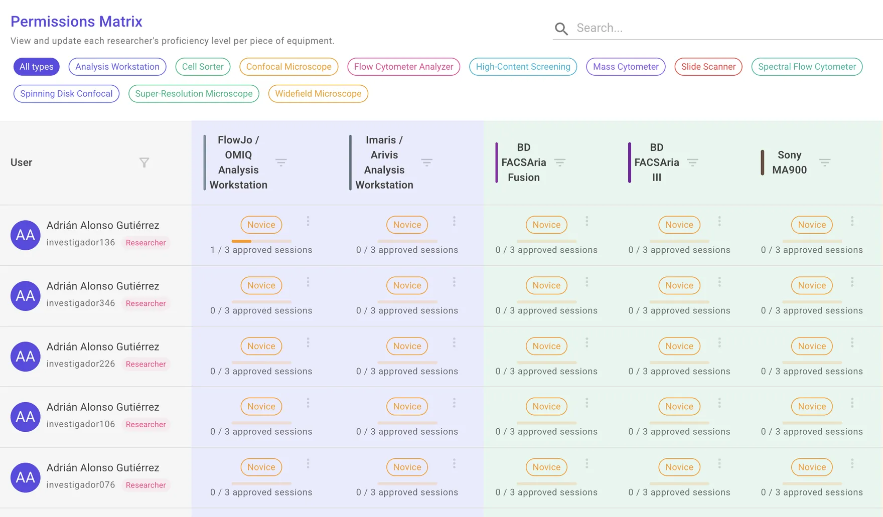 Permissions matrix: a grid of researchers against instruments, each cell showing a proficiency level and progress toward the next.